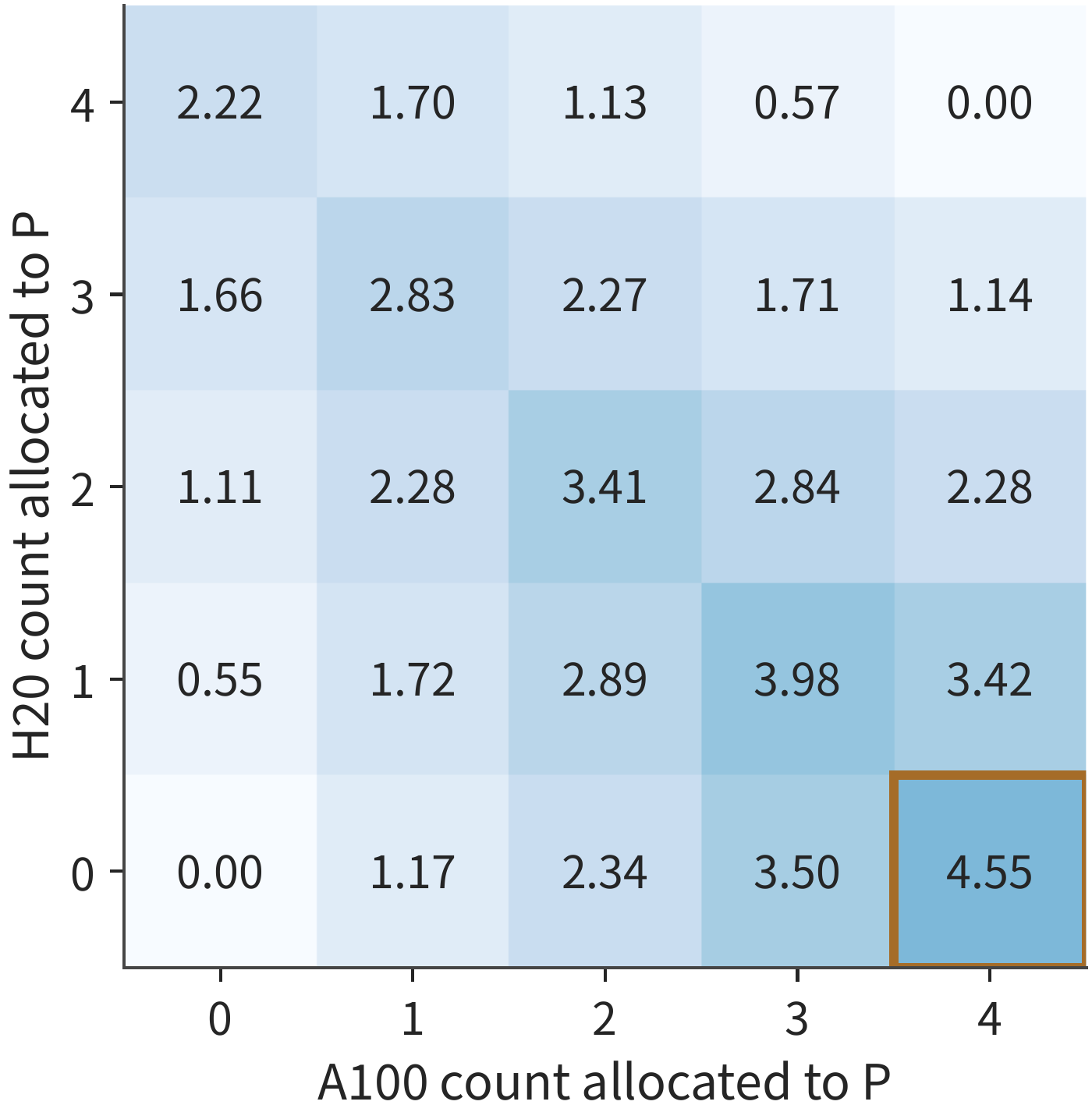 Figure 9-10: How stage ratios constrain the request rate. Four A100s and four H20s, stage capacities from Example 9.2; the horizontal axis is the number of A100s assigned to P, the vertical axis is the number of H20s assigned to P, and the rest go to D. Each cell takes the minimum of the two pools' capacities and the 25 GB/s NIC handoff capacity, excluding queueing; color intensity indicates the sustainable request rate in requests/s, and the boxed cell is the optimal ratio.