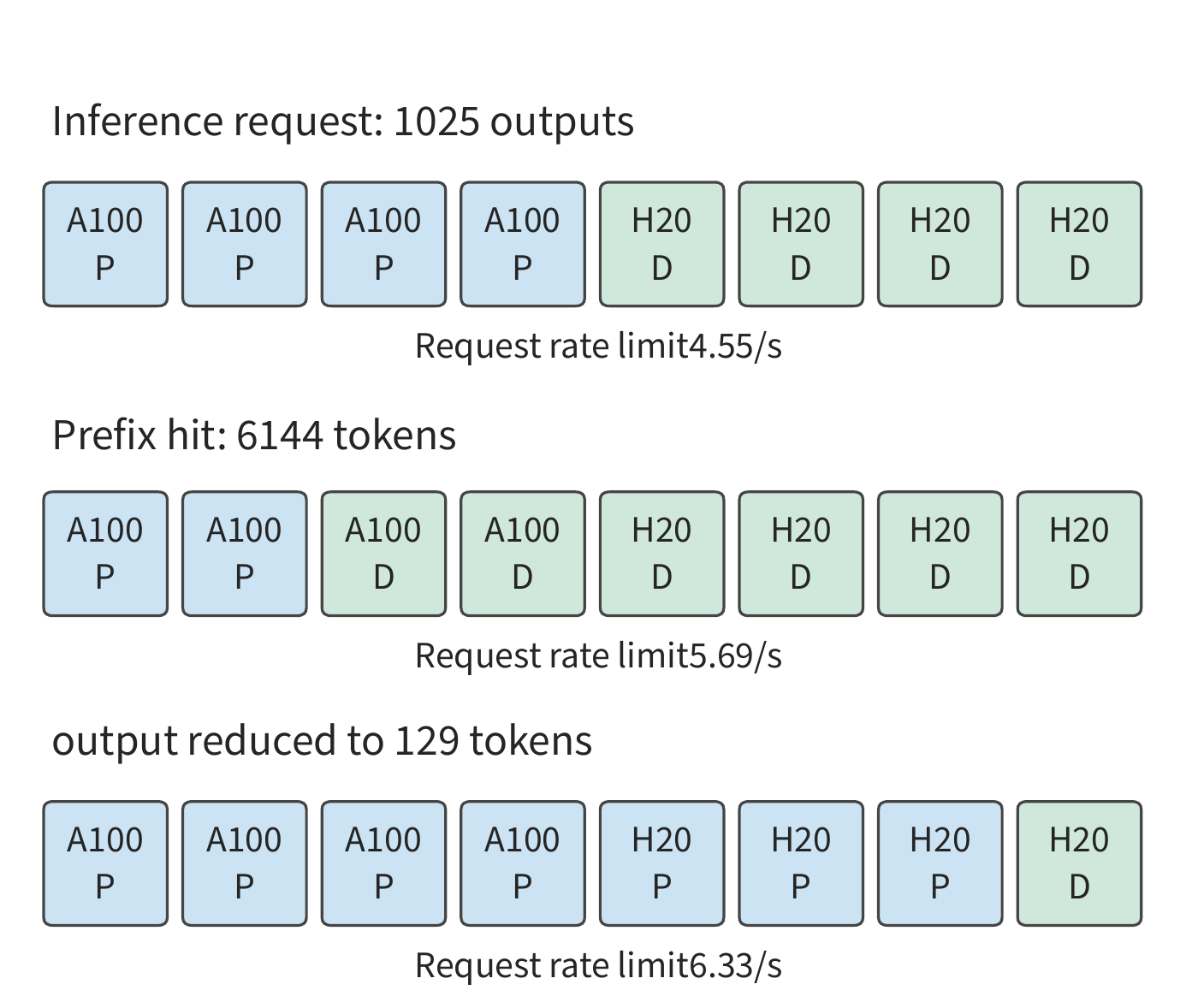 Figure 9-11: Request composition changes resource allocation. Four A100s and four H20s, stage capacities derived by the method of Example 9.2; the first row is an inference request with 8192 input and 1025 output tokens, the second row only reduces P's new input, and the third row restores the full input and cuts the output to 129 tokens. Squares represent cards, and the throughput ceiling for each row is shown below it. P is the prefill pool, D is the decode pool.