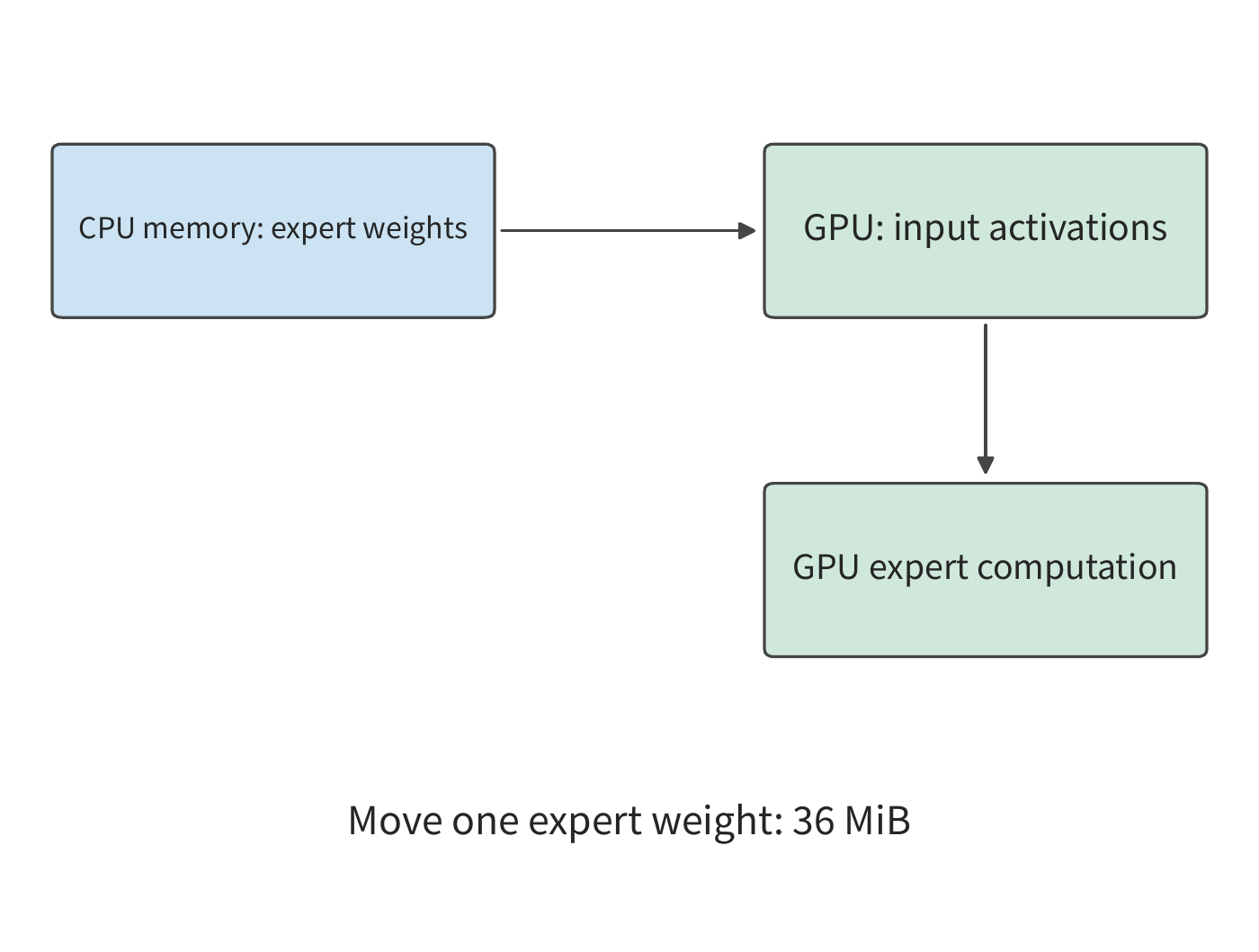 Figure 9-12: Moving a 36 MiB expert weight set from host memory to the GPU, then having the GPU read the local input to complete the computation.