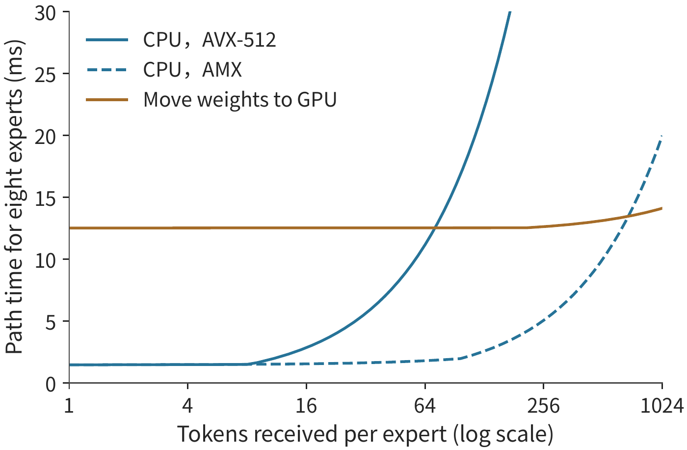 Figure 9-14: Expert reuse shifts the choice of execution location. Eight experts, each with 36 MiB of BF16 weights. The CPU is a single Xeon Platinum 8452Y, with AVX-512 and AMX kernels figured at the paper's measured 1.8 and 21.3 TFLOP/s respectively, and same-socket memory at 220 GB/s; the GPU is an A100 40GB PCIe, figured at 50% of peak, i.e., 156 TFLOP/s and 778 GB/s; the PCIe handoff is 25 GB/s with a 5 μs startup per launch. The horizontal axis is on a log scale; the curves compute a single-layer expert path per Example 9.3, excluding format conversion.