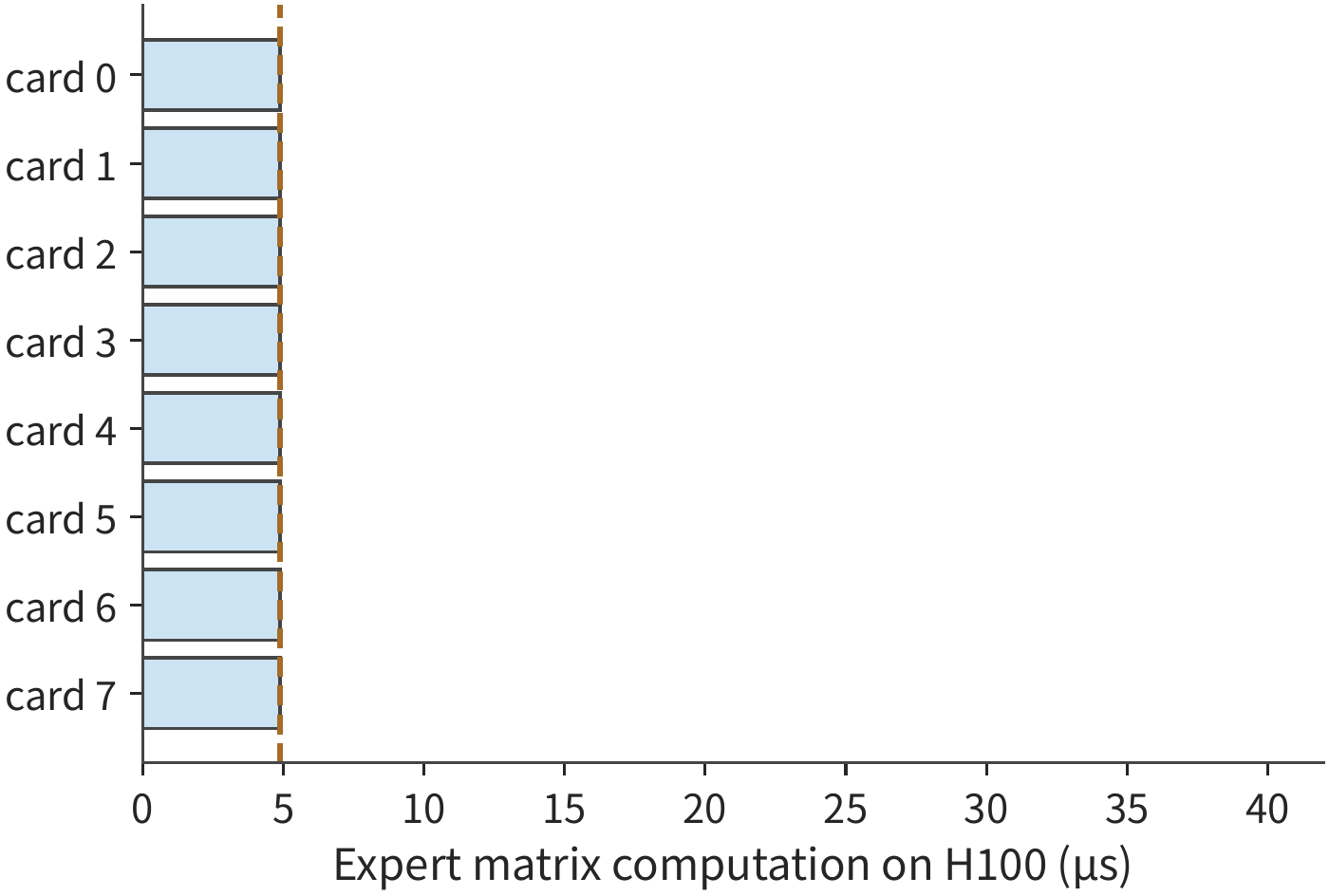 Figure 9-19: 512 total expert dispatches split evenly across eight cards, 64 each; the dashed line marks when all computation finishes and merging can begin.