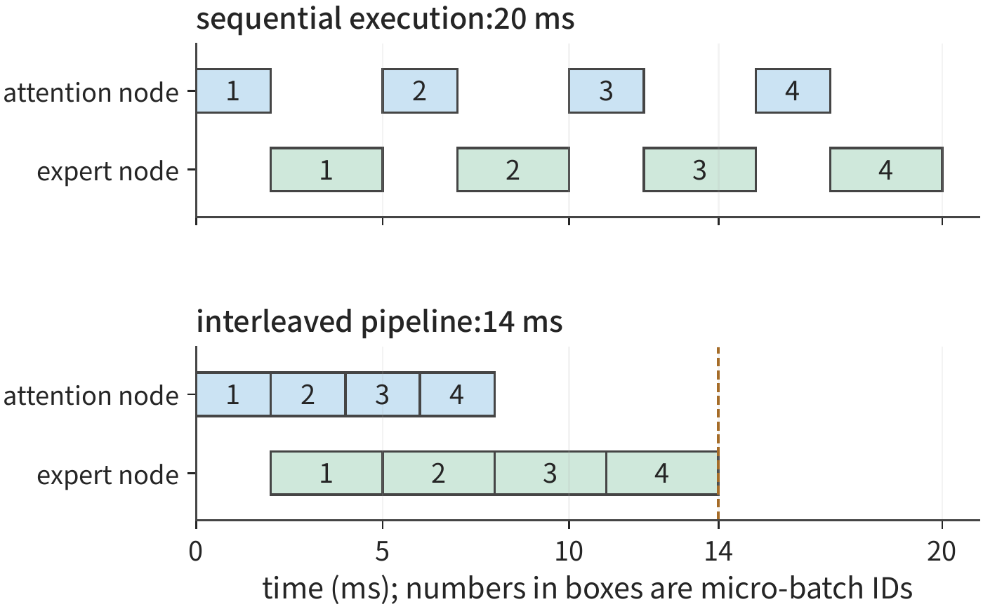 Figure 9-17: Four micro-batches executing between an attention node and an expert node, with attention taking 2 ms and experts taking 3 ms per micro-batch, ignoring handoff. The top panel executes sequentially, with the two nodes idling in turn; the bottom panel executes interleaved, with micro-batch 2 doing attention while micro-batch 1 does expert computation. Once the pipeline stabilizes, the expert node works continuously, completing one micro-batch every 3 ms.