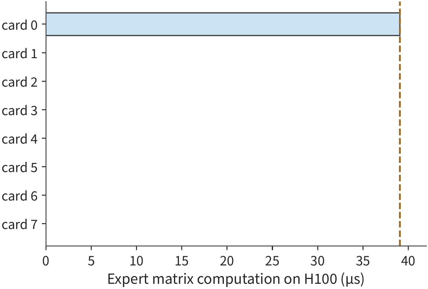 Figure 9-20: All 512 dispatches land on card 0, leaving the other cards idle. With the same total compute, we must wait for card 0 to finish; both figures use the same time scale.