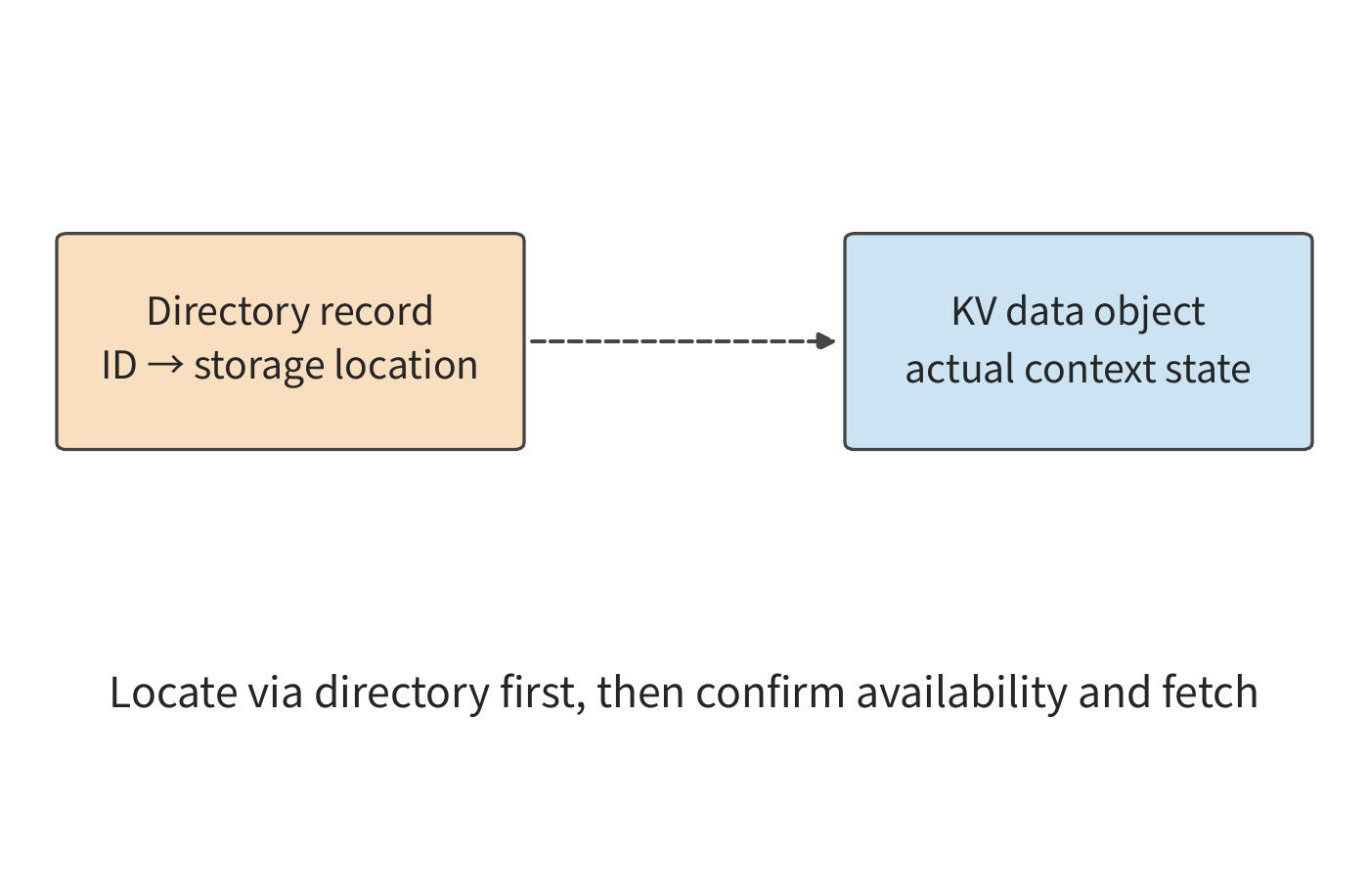 Figure 9-28: The dashed line represents looking up an object's location by identifier. The directory is used for locating; the actual KV object is used for restoring computation; before routing, the object's version and availability must still be confirmed.