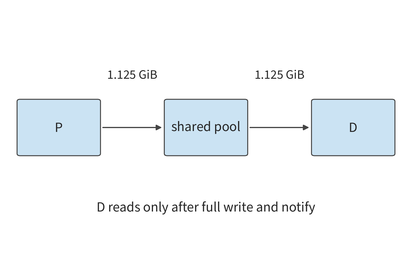 Figure 9-46: P first writes the full 1.125 GiB to the pool and publishes it; D then retrieves the same object, passing through two transfers—write and retrieval. Subsequent instances can also reuse the object in the pool. P is prefill; D is the subsequent per-token decode.