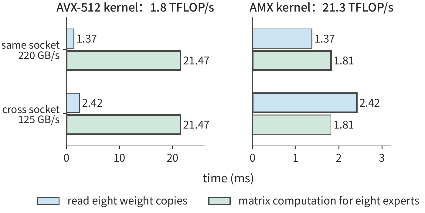Figure 9-15: When eight Qwen3-235B-A22B experts each process 128 tokens, two time terms on a single Xeon Platinum 8452Y: reading eight sets of BF16 weights totaling 288 MiB, and matrix computation totaling 38.7 GFLOPs. The heavily outlined box marks the longer term, i.e., the lower bound on this path's time. The horizontal-axis scales differ between the two panels; the AVX-512 and AMX kernel compute rates and the same-socket and cross-socket bandwidths are all the paper's measured values.