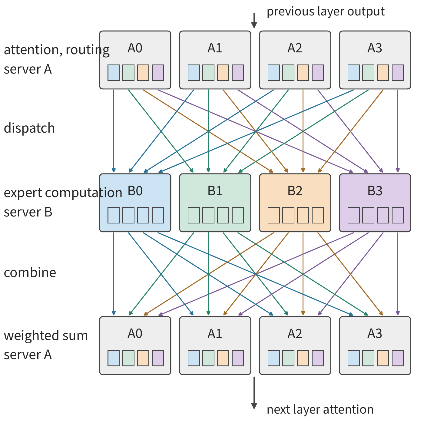 Figure 9-16: The execution order of one MoE layer across two servers, time running top to bottom. A0–A3 execute attention and routing, B0–B3 execute experts. Small squares represent a group of inputs sent from one A card to one B card, colored by which B card they're headed to; dispatch sends each colored square to the same-colored B card, and combine sends the results back to the original A card. Both exchanges are 4×4 All-to-Alls.