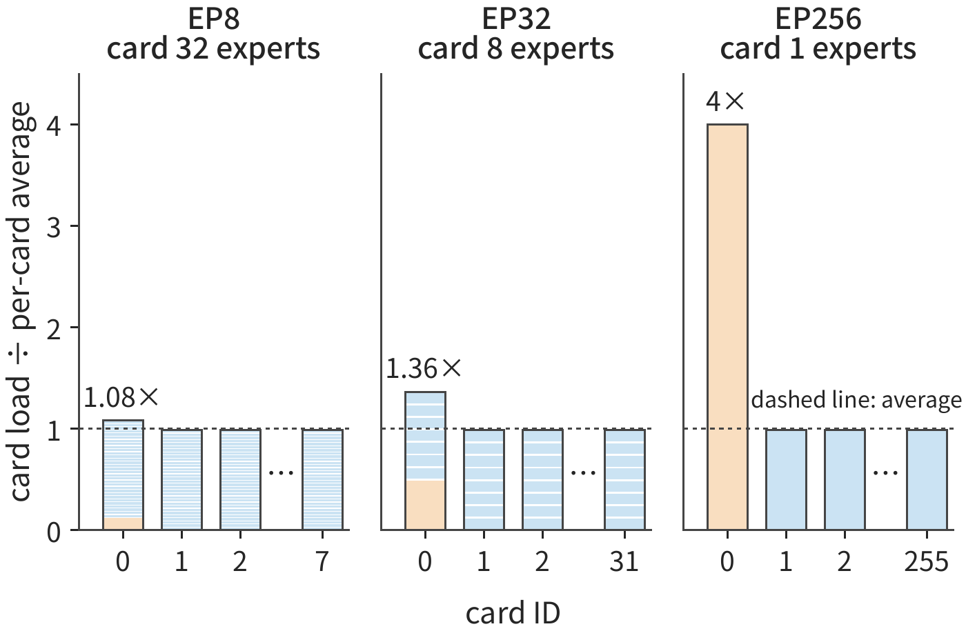 Figure 9-21: Cross-card skew caused by the same hotspot expert at three EP scales. 256 experts, 1024 tokens each selecting 8, expert 0 receives 128 rows — 4 times the average. Each bar is one card, each segment within a bar is one expert on that card, with the hotspot expert in orange; the y-axis is that card's row count divided by the per-card average. Each panel shows only cards 0, 1, 2, and the last card; the remaining cards match card 1.