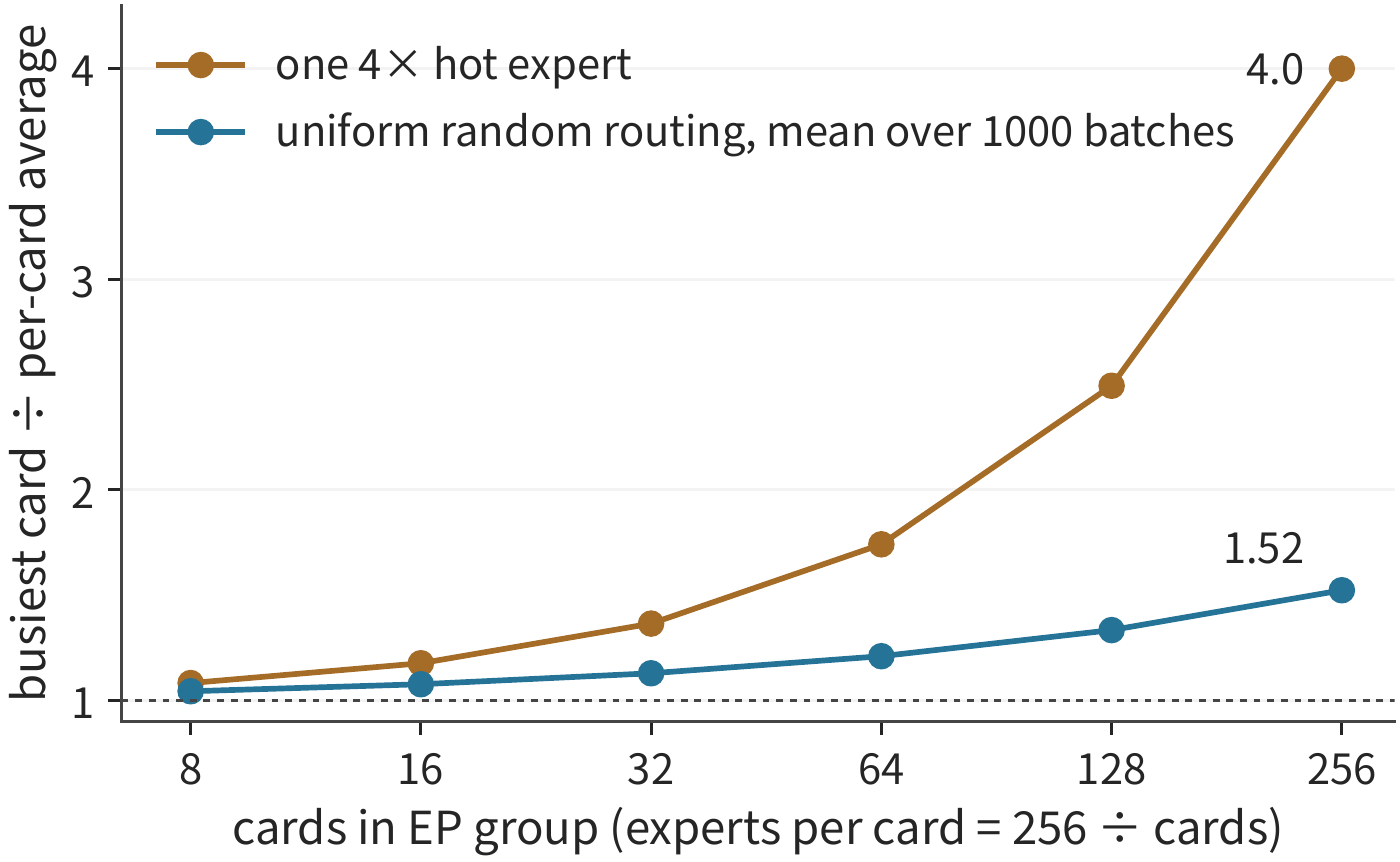 Figure 9-22: The ratio of the busiest card's row count to the per-card average, as a function of EP group size. The orange line represents a single 4x hotspot expert with no random variation, computable by hand directly; the blue line represents uniform random routing, averaged over 1000 simulated batches with a fixed seed. 256 experts split evenly by index, no replicas; the x-axis is log scale.