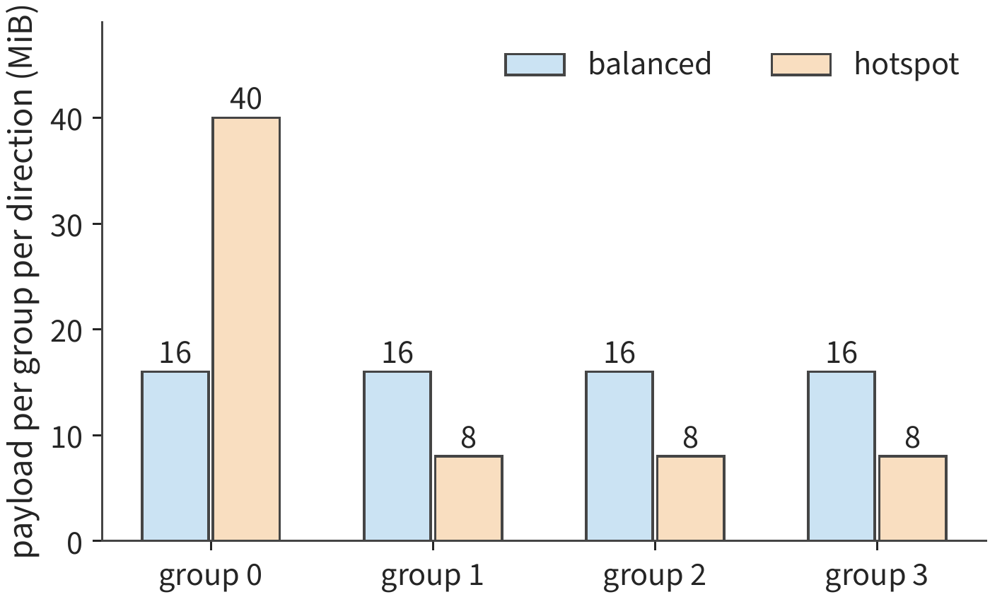 Figure 9-23: The payload the four expert groups receive during dispatch and send during combine. Balanced and hotspot distributions both total 64 MiB per direction; the hotspot group carries 40 MiB in both stages. Bar height represents byte demand, not measured instantaneous bandwidth.