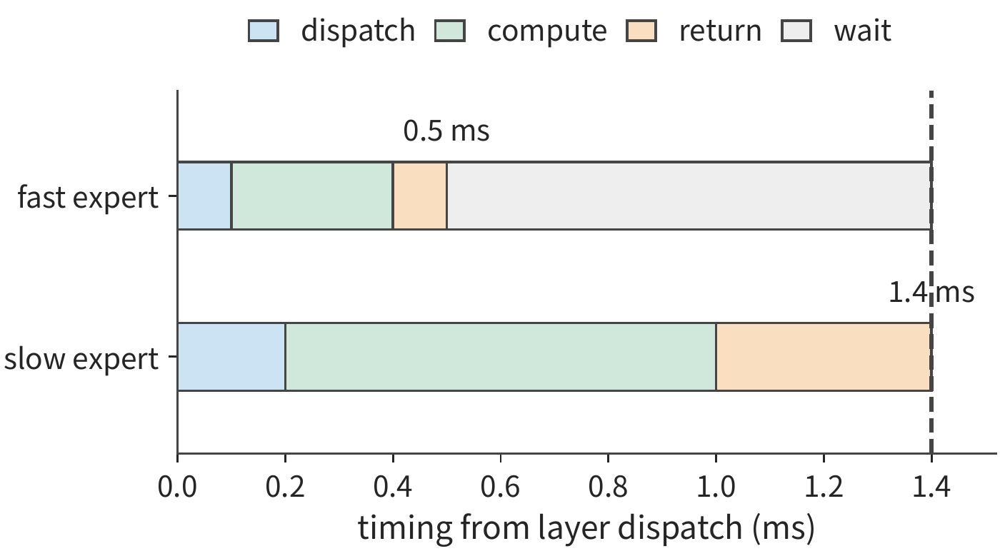 Figure 9-27: A token's two selected expert branches, with illustrative durations of 0.5 ms and 1.4 ms. Each in turn goes through dispatch, computation, and combine; the same token must wait for both results, and the figure ignores the time for local weighted merging. Gray marks the waiting time after the fast branch's result arrives.