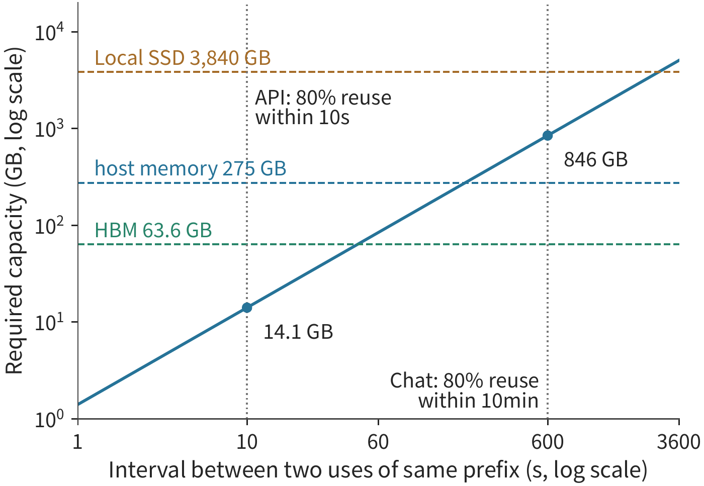 Figure 9-30: Required capacity grows linearly with reuse interval. The diagonal line is \(C=rT\), where \(r\approx1.41\) GB/s is the KV production rate of one A100 continuously running non-hit 8K prefill; the three dashed lines are the per-GPU capacities of the three storage tiers; the two vertical lines mark the time ranges within which 80% reuse occurs for the two workload types. Both axes are logarithmic.