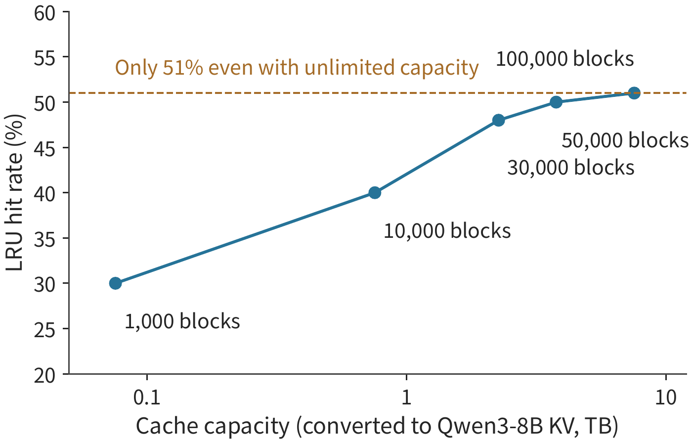 Figure 9-31: Hit rate saturates as capacity increases. The data is the hit rate under LRU eviction on Mooncake's one-hour sampled trace, with each block holding 512 tokens; the x-axis is converted to bytes using Qwen3-8B's 144 KiB per token. This is only a sampled slice of traffic; the capacity a real service requires scales up proportionally with traffic.