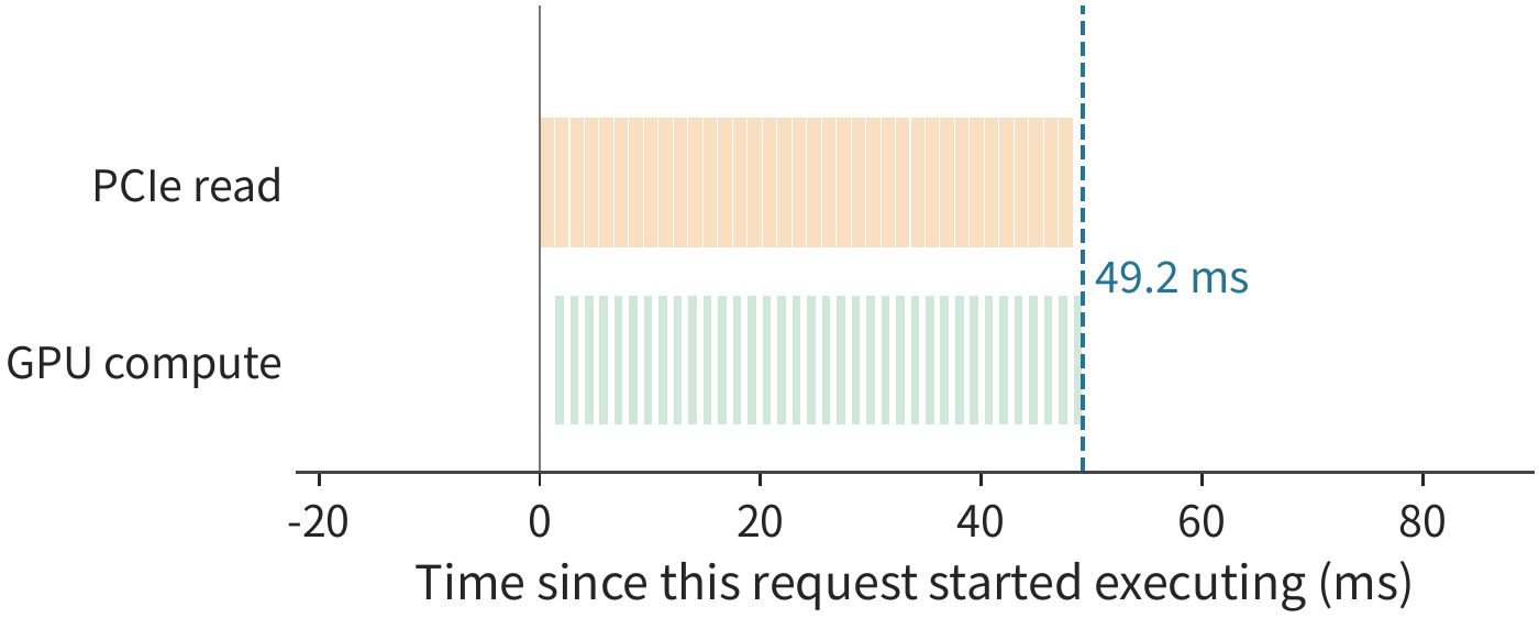 Figure 9-33: Layer-by-layer preloading. While the GPU computes one layer, PCIe reads subsequent layers; each layer takes 1.34 ms to read and 0.857 ms to compute; each layer's computation must wait for its read, so the total time of 49.2 ms is determined by reading.
