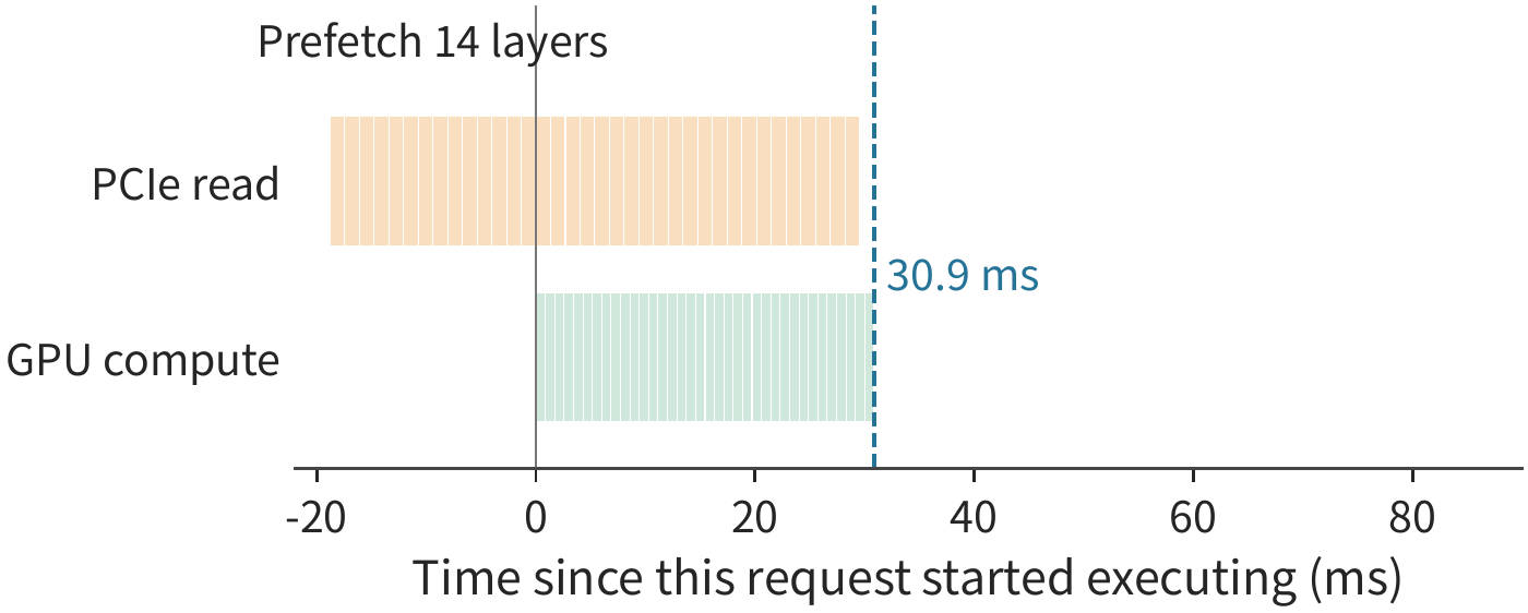 Figure 9-34: Before this request begins executing, the previous batch's execution time is used to read in the first 14 layers (448 MiB) in advance; the reading of the remaining 22 layers is fully overlapped by computation, so the total time equals the 30.9 ms of computation alone. The x-axis is the same across the three figures.