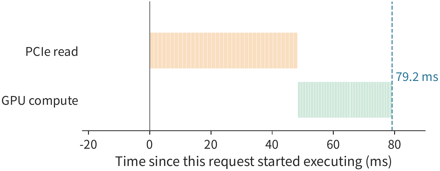 Figure 9-32: The entire 1.125 GiB of historical KV is read from host memory before computing 256 new tokens, taking 79.2 ms total. Orange is PCIe reading, green is GPU computation, each small segment corresponding to one layer.