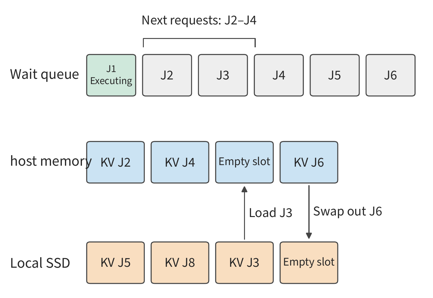 Figure 9-35: Host memory has four storage slots, one reserved as an empty slot to receive incoming data, and the other three reserved for J2–J4 next in the queue. J3's state is still on SSD and is read into the empty slot while it is queued; J6, ranked after these three requests, has the furthest next use and is swapped out to SSD first.
