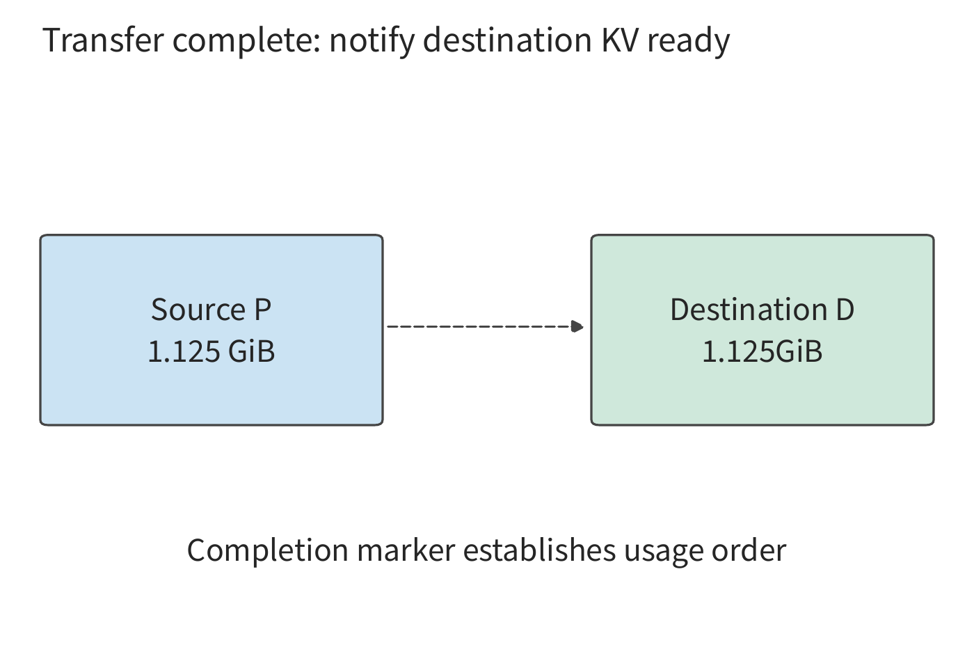 Figure 9-7: The complete 1.125 GiB payload has been written to the destination, and P then issues a completion marker. The marker itself does not move data; it only enforces the ordering that writing finishes before use begins: D reads the state only after seeing the marker.