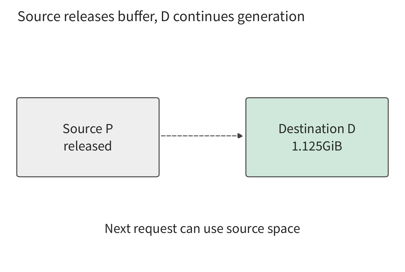 Figure 9-8: In this example, once execution authority is handed to D, P's source buffer is released; D retains the context and continues generation. The source space is used for subsequent requests.