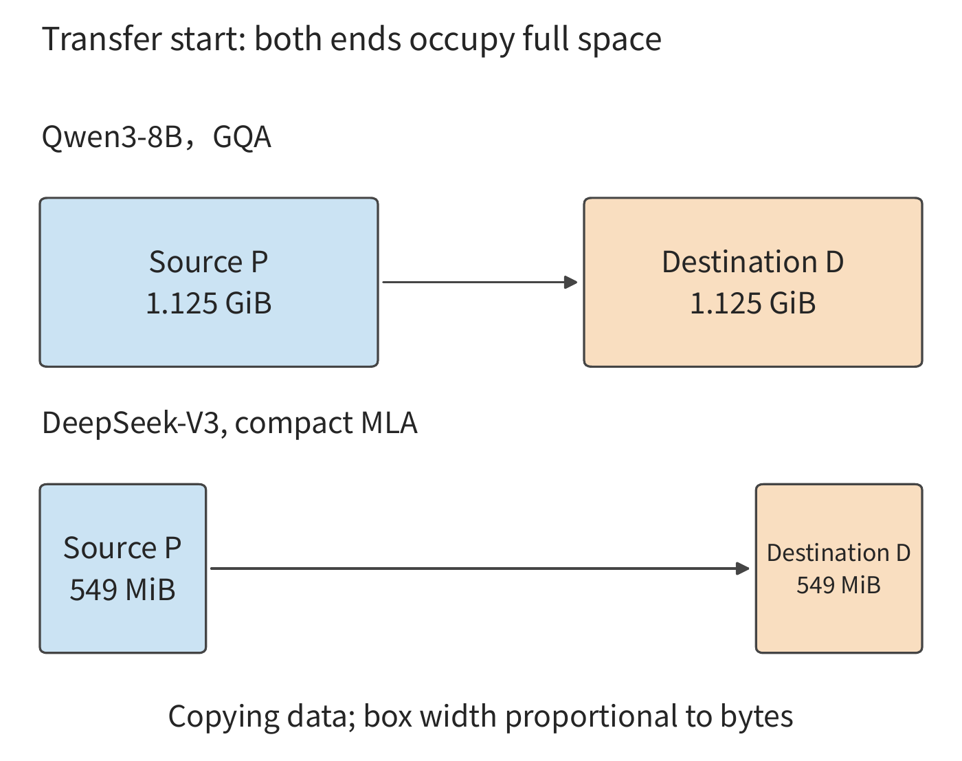 Figure 9-6: The source P retains the complete state, and the destination D simultaneously allocates a receive buffer of the same size. The GQA state occupies 1.125 GiB on each end, 2.25 GiB total during transfer; the compact MLA state occupies 549 MiB on each end, 1.07 GiB total. Box widths are drawn proportional to byte count.