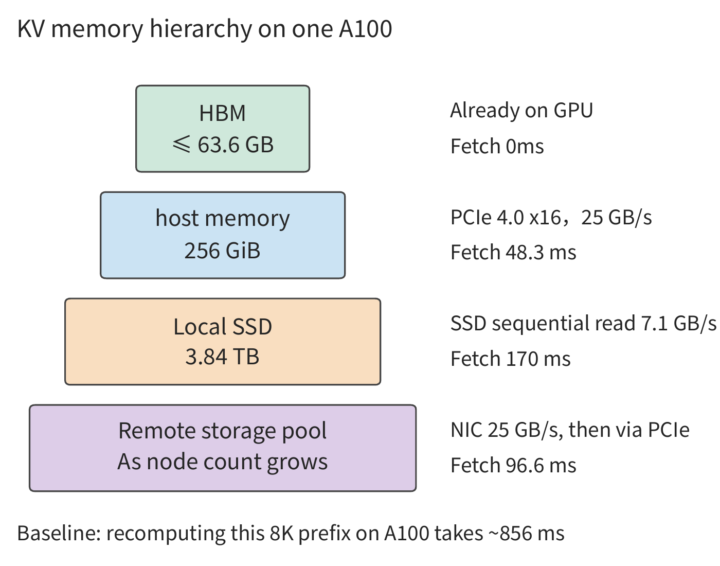 Figure 9-29: The four-tier storage available to each A100 in a DGX A100. Box width represents only capacity ordering; the right side shows the path from this tier to the GPU, and the time needed to fetch a 1.125 GiB prefix. A remote fetch first crosses the NIC to host memory, then crosses PCIe to the GPU — two serial stages.