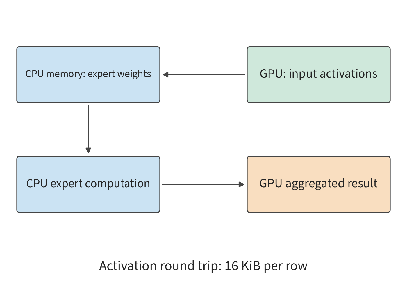 Figure 9-13: The input goes from the GPU to the CPU, the CPU executes the expert using host-memory weights, and the result returns to the GPU. Each token-to-expert dispatch carries a combined 16 KiB of incoming and outgoing feature vectors; the parallel GPU always-resident expert branch converges afterward.