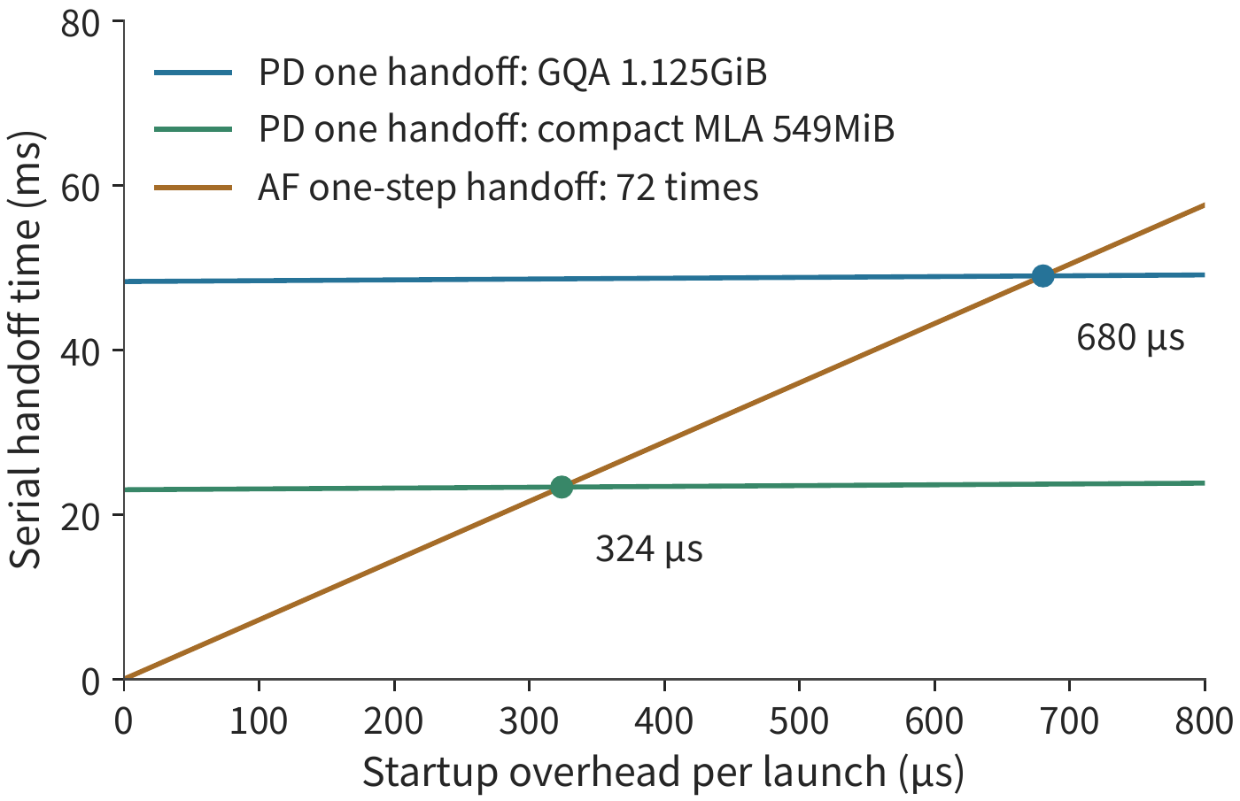 Figure 9-18: How the serial time of one PD handoff versus one AF step handoff varies with the per-launch startup overhead, at a 25 GB/s link. PD launches only once, with slope 1; AF launches 72 times per step, with slope 72. The two PD lines correspond to a GQA state of 1.125 GiB and a compact MLA state of 549 MiB, respectively; their intersections with the AF line are the critical startup times of 680 and 324 μs; at a 50 GB/s link, the intersections shift to 340 and 162 μs.