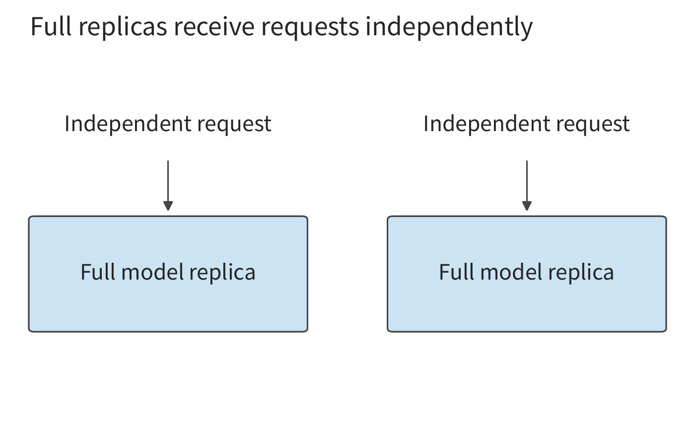 Figure 9-2: Each replica can complete an entire inference pass and can receive independent requests separately. A replica itself may also consist of multiple cards.