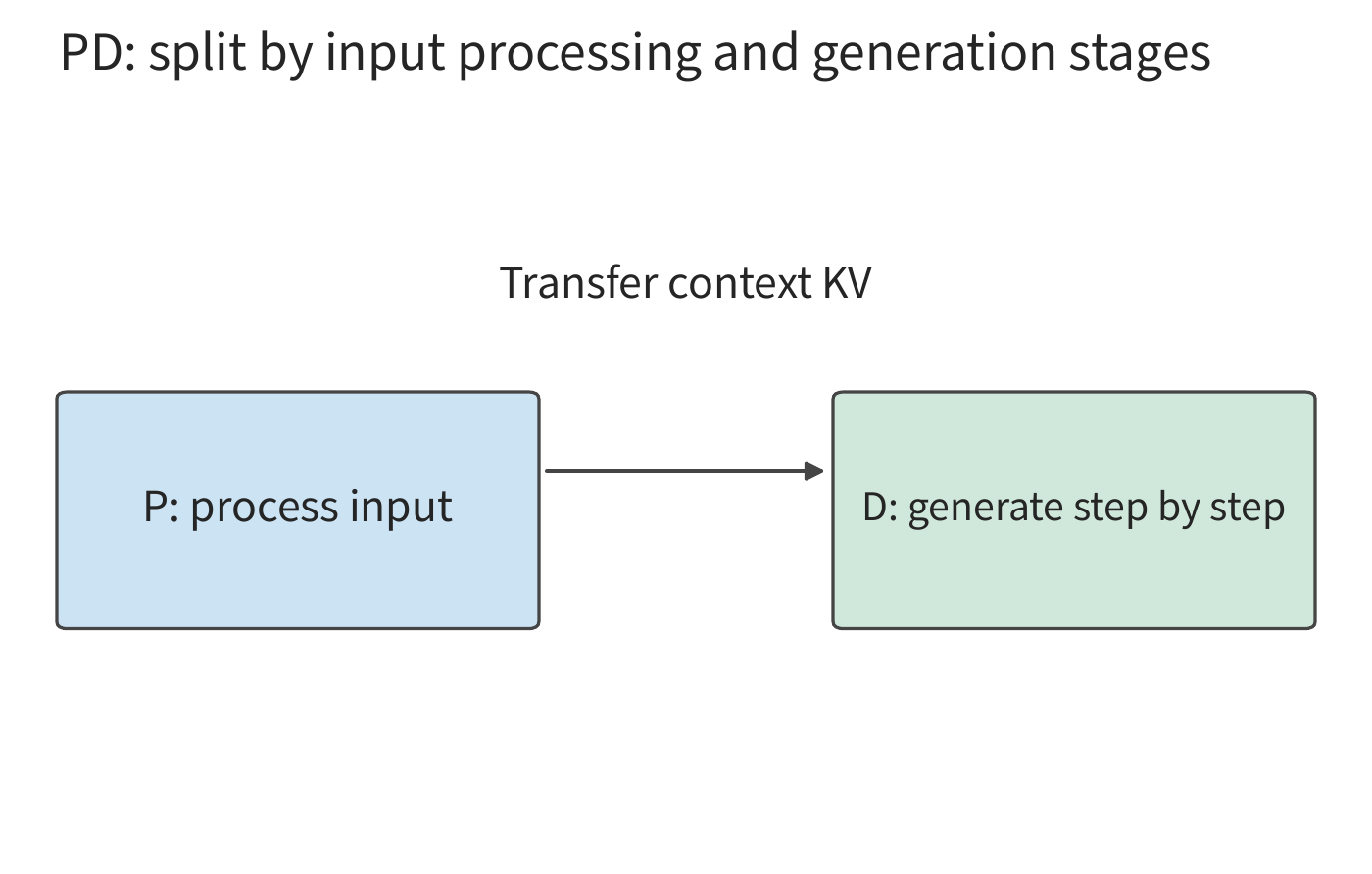 Figure 9-3: P processes the input, D continues generation. The two service pools are scheduled separately, and context KV is handed from P to D.