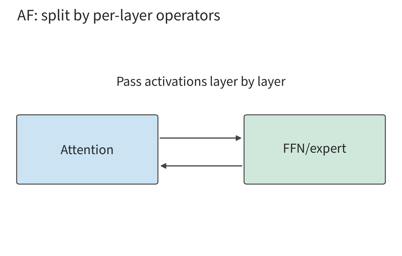 Figure 9-4: Attention and FFN/experts execute separately, with hidden states shuttling back and forth as activations between the two sides. Every layer requires this handoff.