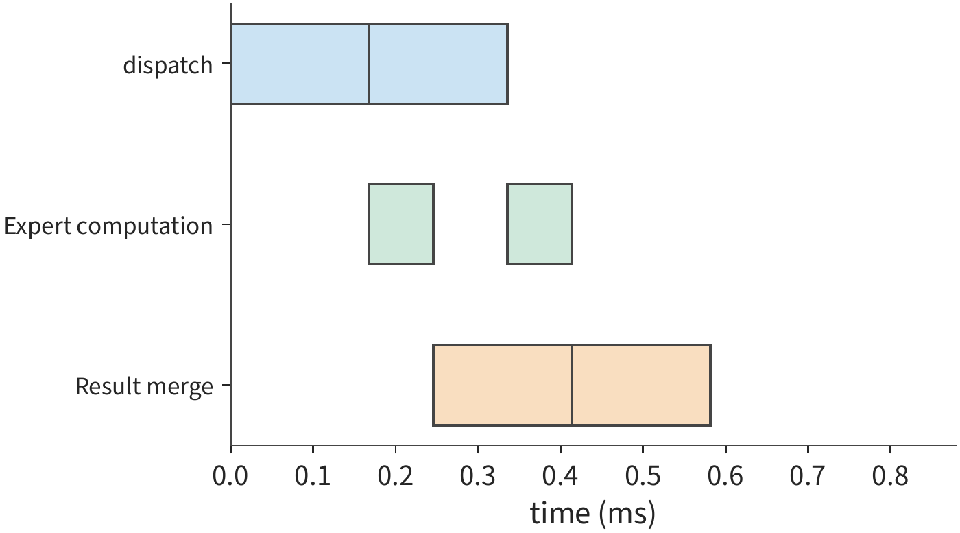 Figure 9-26: Each micro-batch's per-stage time is halved, with the three tracks using independent resources. While computing the first micro-batch, the second micro-batch's dispatch can proceed; total time drops to 0.581 ms.
