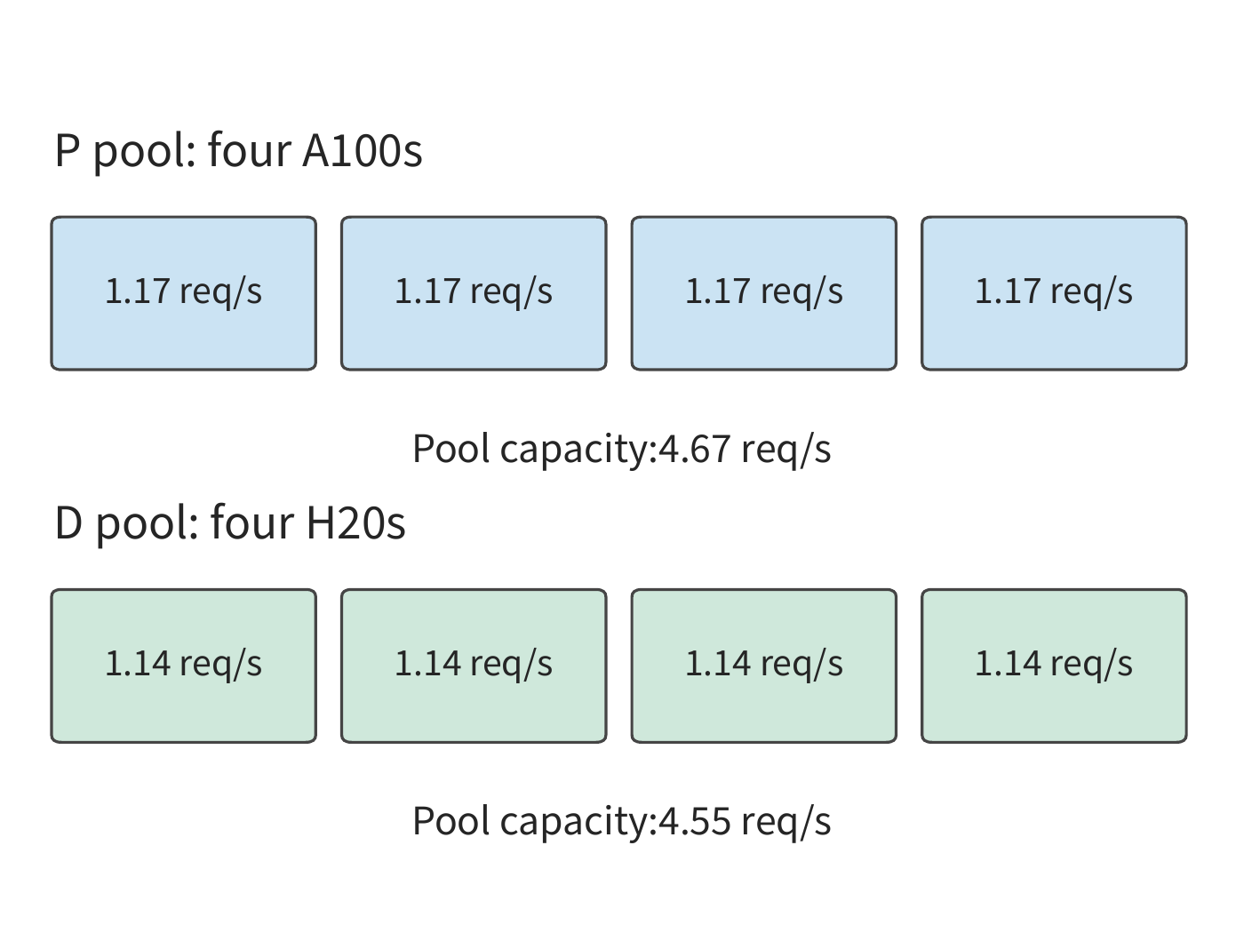 Figure 9-9: Each A100 provides about 1.17 requests/s in the P stage, each H20 provides about 1.14 requests/s in the D stage. Pool P gives 4.67 requests/s, pool D gives 4.55 requests/s, both below the NIC's handoff capacity of about 20.7 requests/s.