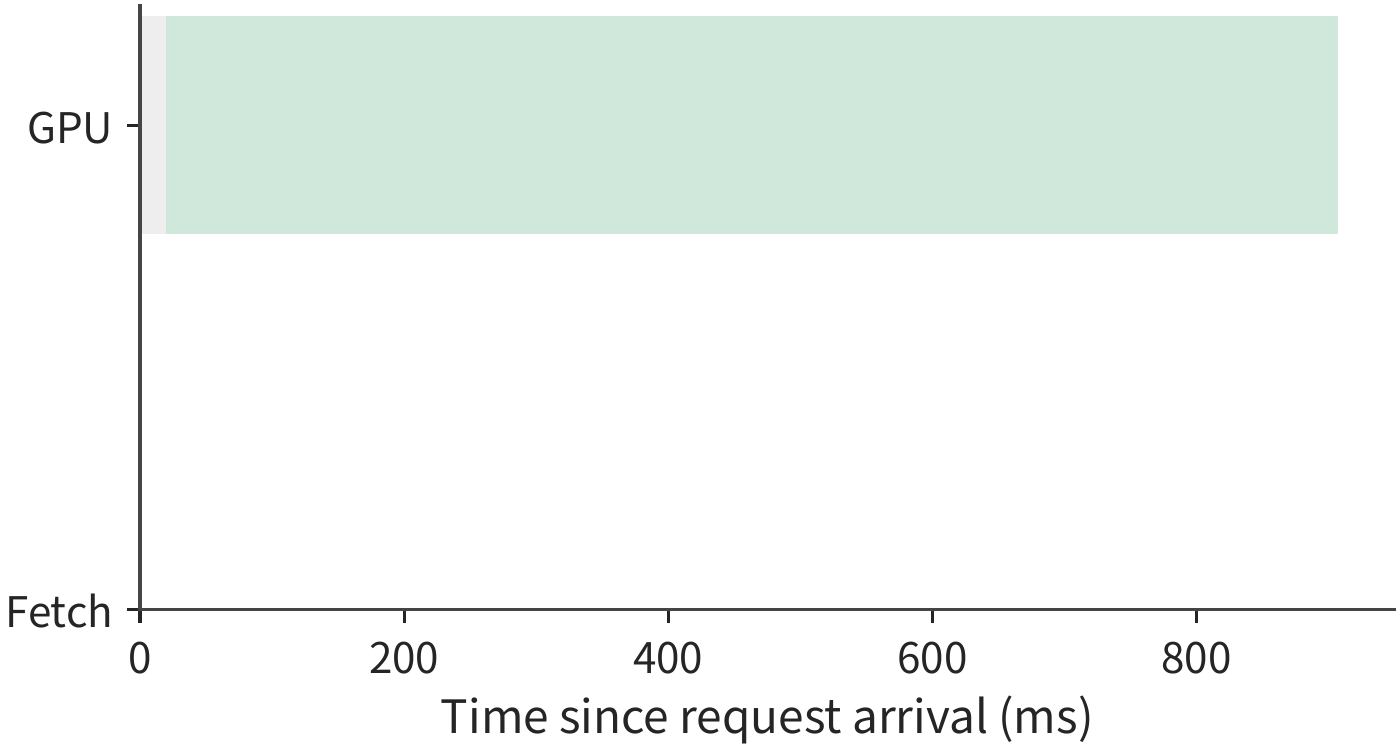 Figure 9-38: B is idle at 20 ms, then recomputes on the A100 for 887 ms, returning the first token at 907 ms.
