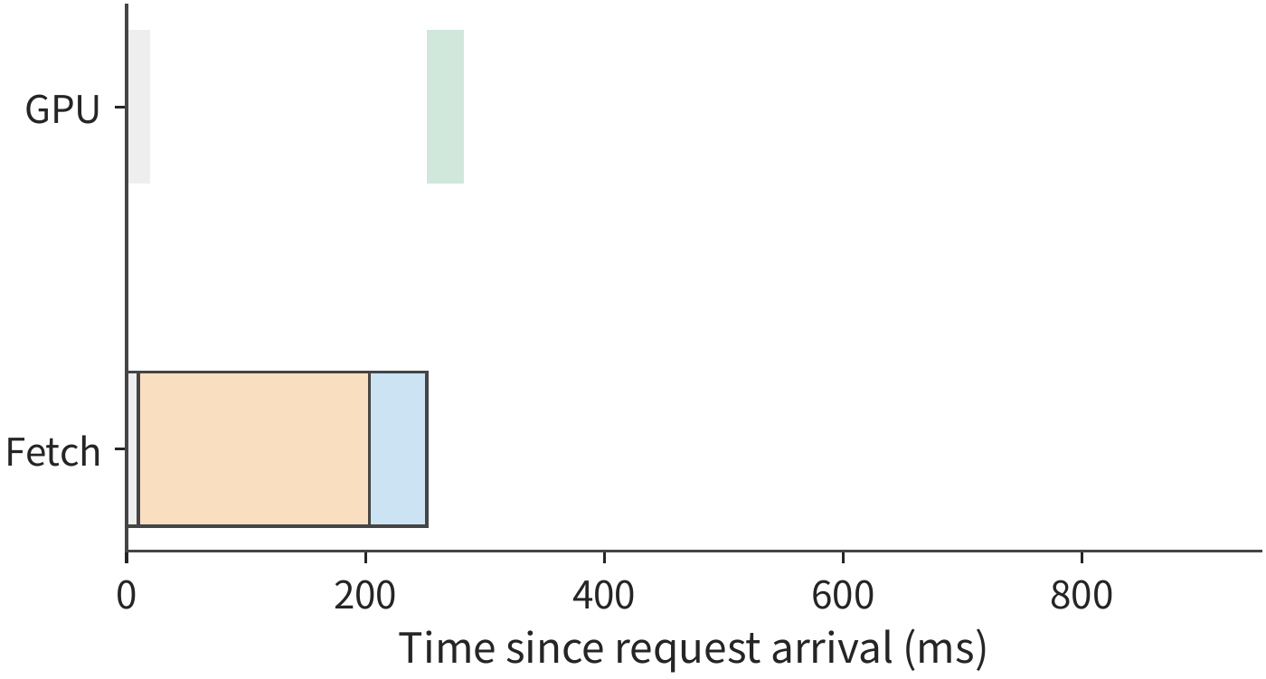 Figure 9-39: The fetch first performs a 10 ms lookup, then reads 1.125 GiB at 6.25 GB/s over 50 GbE into main memory, and finally moves it to the GPU via PCIe at 25 GB/s. Computation must wait for both data and GPU readiness; the first token returns at about 282 ms, about 1.6 ms slower than A.