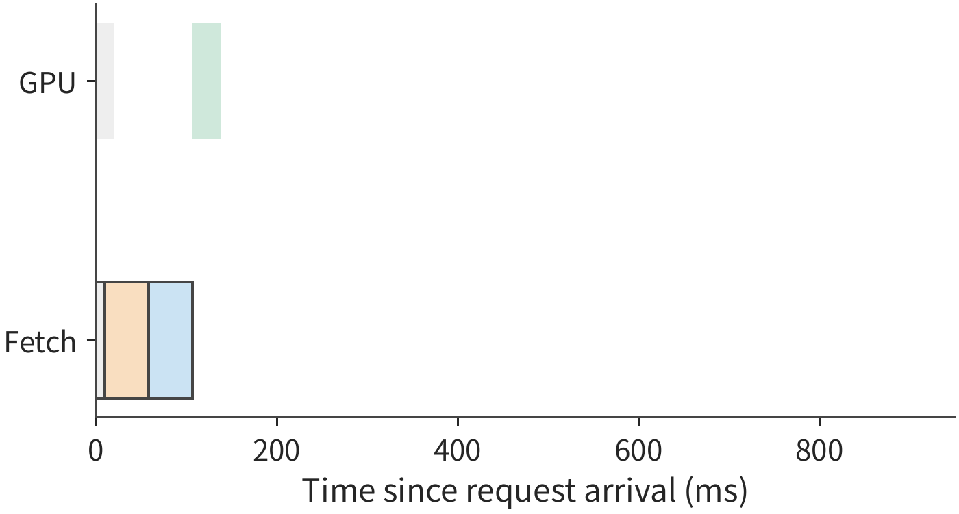 Figure 9-40: With the remote link upgraded to 200 GbE (25 GB/s), the first token returns at about 137 ms. Orange is the remote read, blue is main memory to GPU; all four figures use the same time axis starting from request arrival.