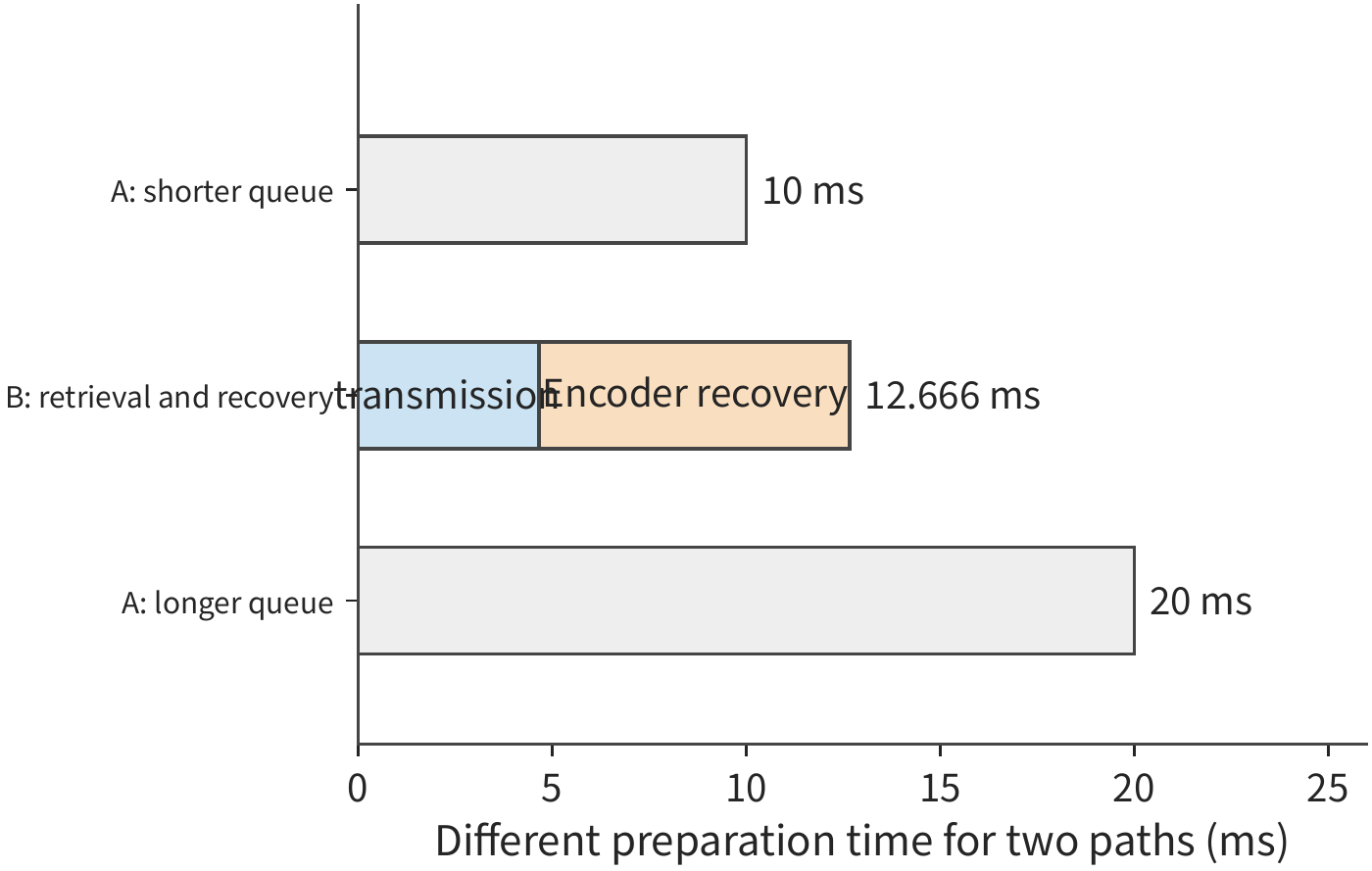Figure 9-41: Comparison of cache affinity versus idle execution location. A retains the global KV and encoder SWA; B needs 4.666 ms of global transfer and an assumed 8 ms of encoder restoration. The subsequent work common to both sides, such as decoder replay, is omitted, comparing only the differing serial preparation times; as A's queueing time grows from 10 ms to 20 ms, the faster option shifts from A to B. Gray is the waiting queue, and the other color blocks are the global-state transfer and encoder local-state restoration respectively.