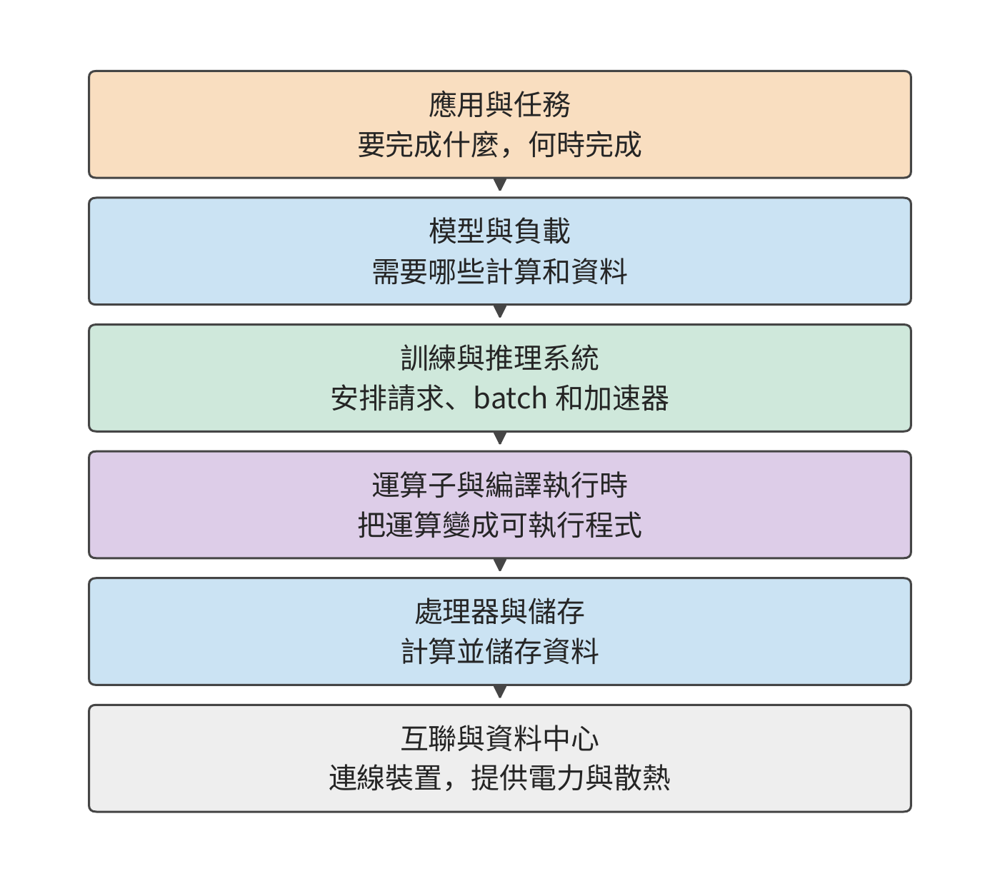從應用到硬體的六層分工。