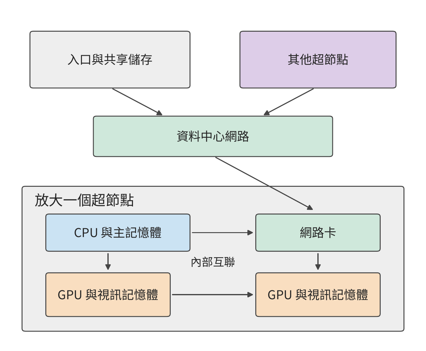 物理連線的兩層檢視。上方用資料中心網路連線服務與超節點，下方放大一個超節點，顯示主機、網路卡、GPU 與視訊記憶體；線條展示資料路徑，裝置數量用於示意。