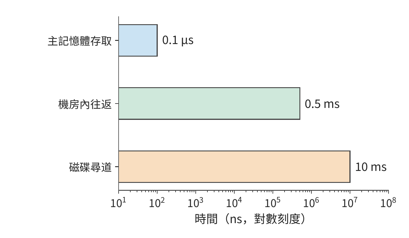 Jeff Dean 2009 年演講中的三種操作延遲。橫軸為對數刻度，每相鄰數量級相差十倍；先識別操作，再比較它們依序等待時的代價。