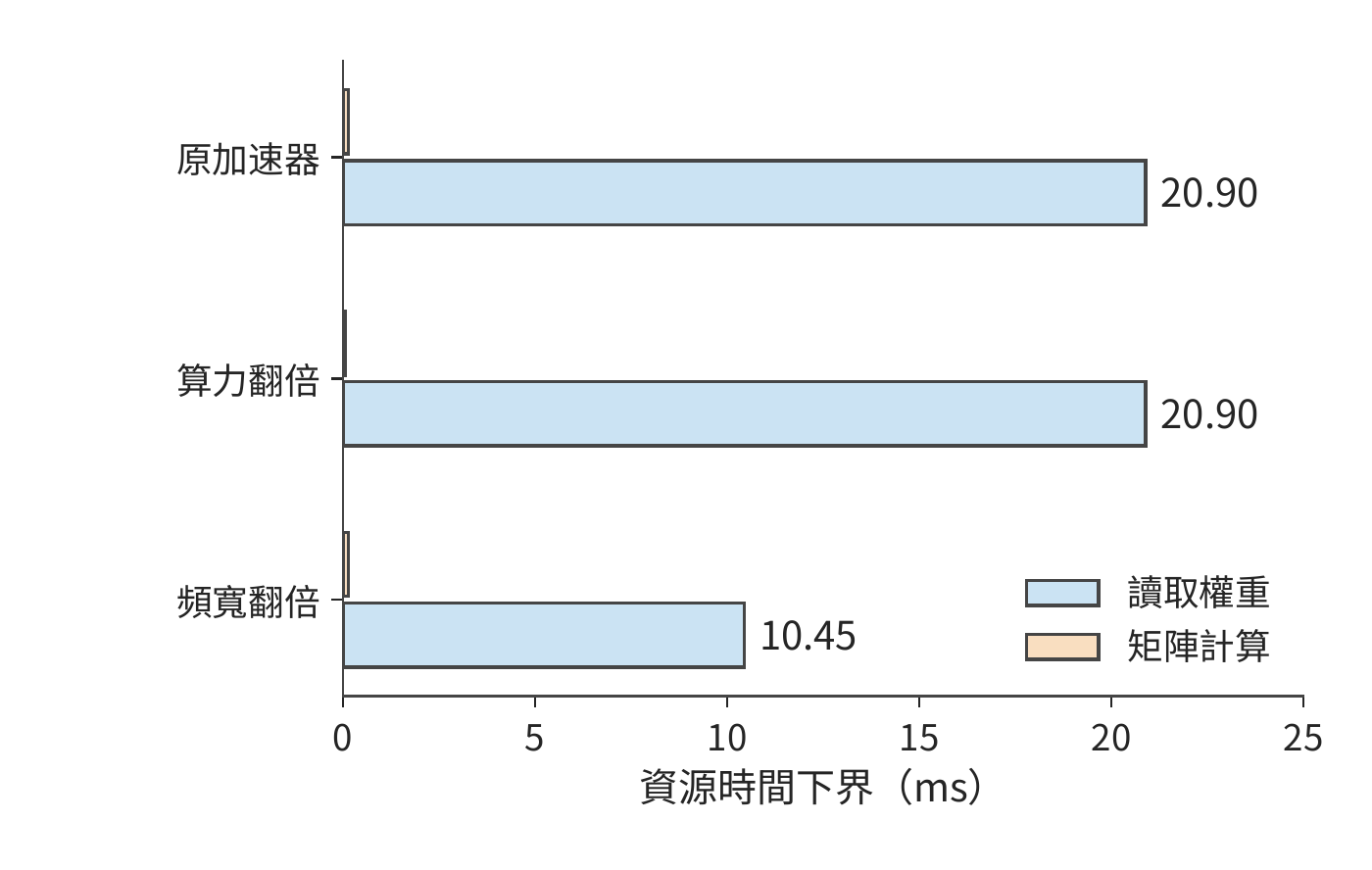 保持運算量與讀取量不變，分別把算力或頻寬翻倍。藍條是權重讀取下界，橙條是矩陣計算下界；較長的讀取項決定這組條件下的最佳化方向。