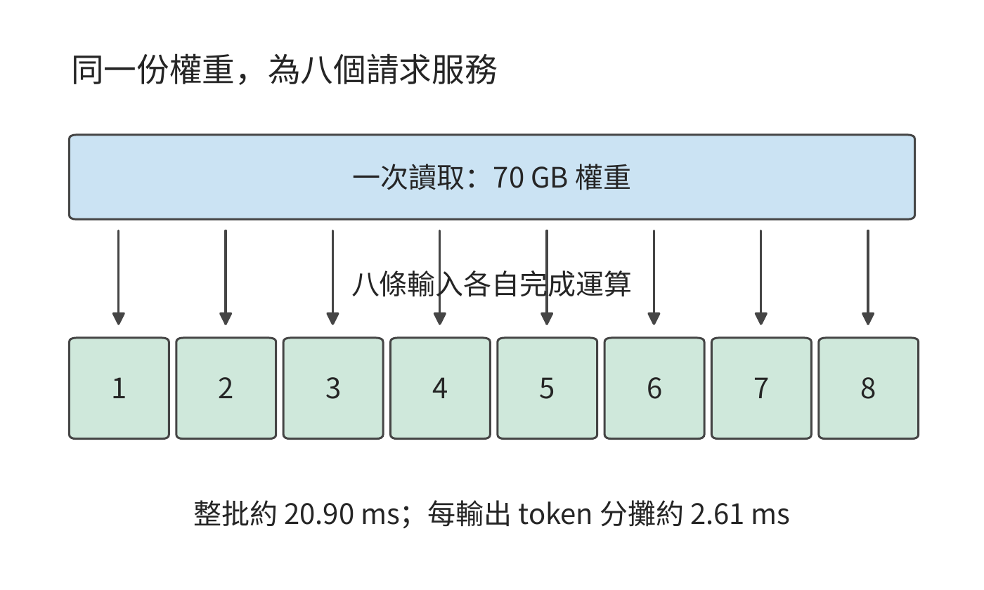 一批八個請求共享一次權重讀取，各產生一個輸出。整批讀取仍需約 20.90 ms，除以八得到每輸出分攤的服務時間；每個請求經歷整批執行。