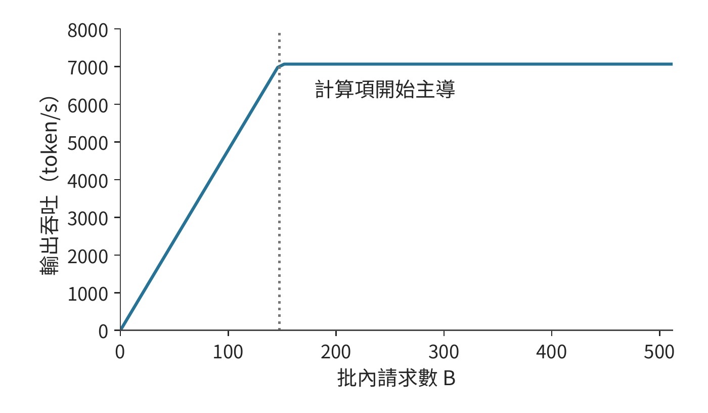上述批處理模型的理想輸出吞吐率。每批輸出數除以時間下界得到曲線；豎虛線與前圖對應同一個約 148 請求的轉折點。