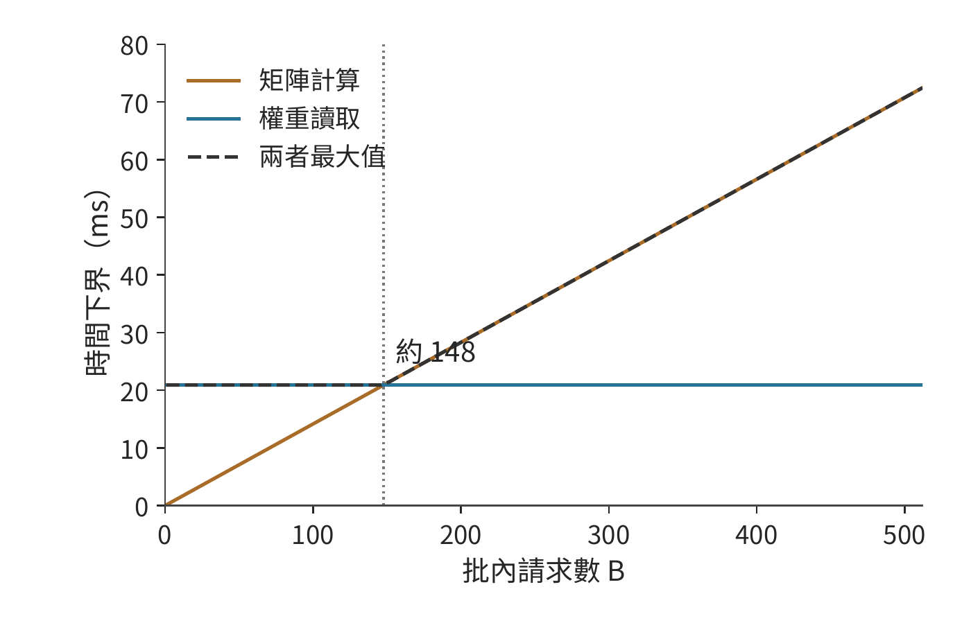 批內請求增加時，矩陣運算量隨請求數成正比增長，權重讀取保持每批 70 GB。約 148 個請求處兩項下界相等，隨後計算耗時決定整體速度。