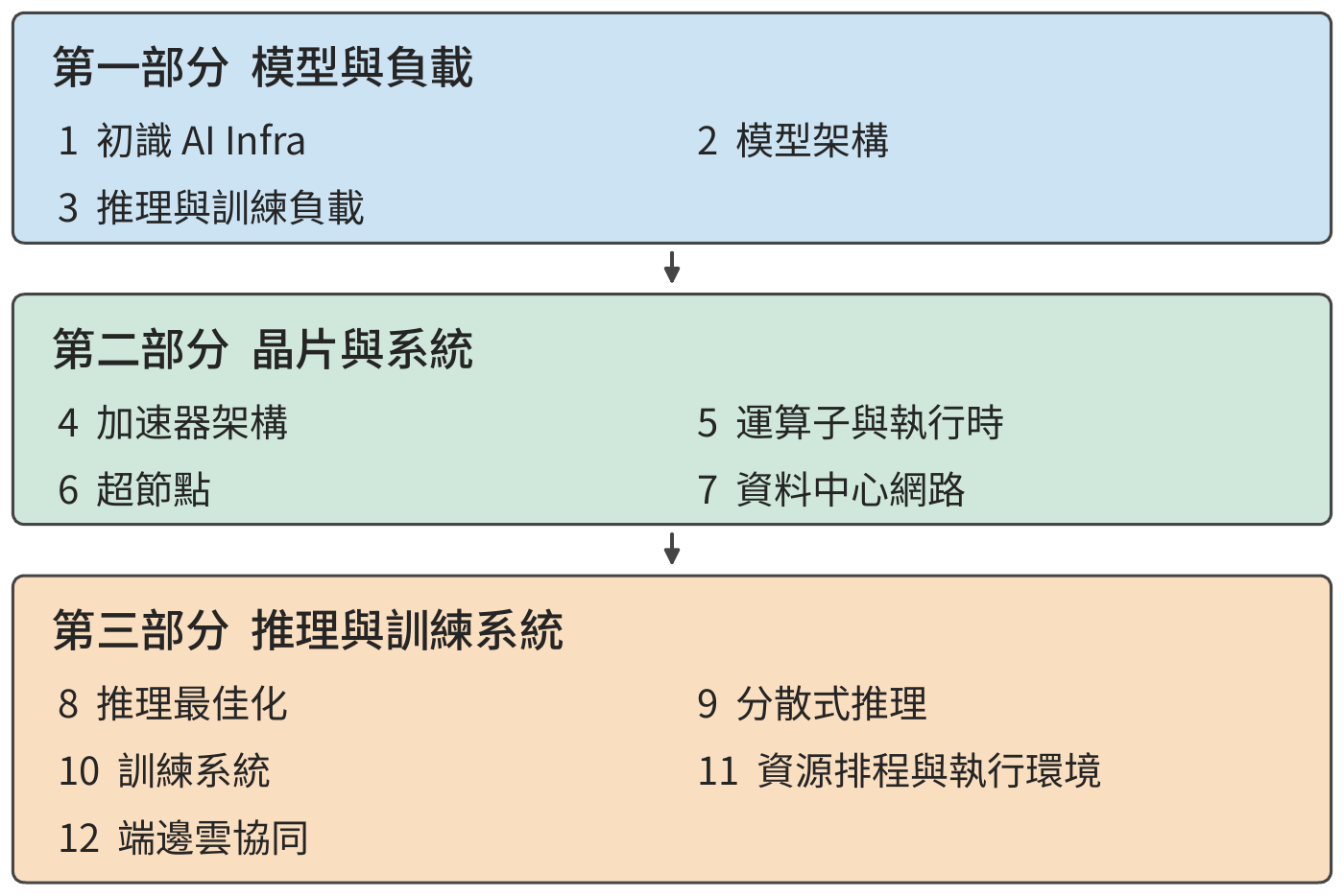 十二章的閱讀順序分為模型與負載、晶片與系統、推理與訓練系統三個階段。