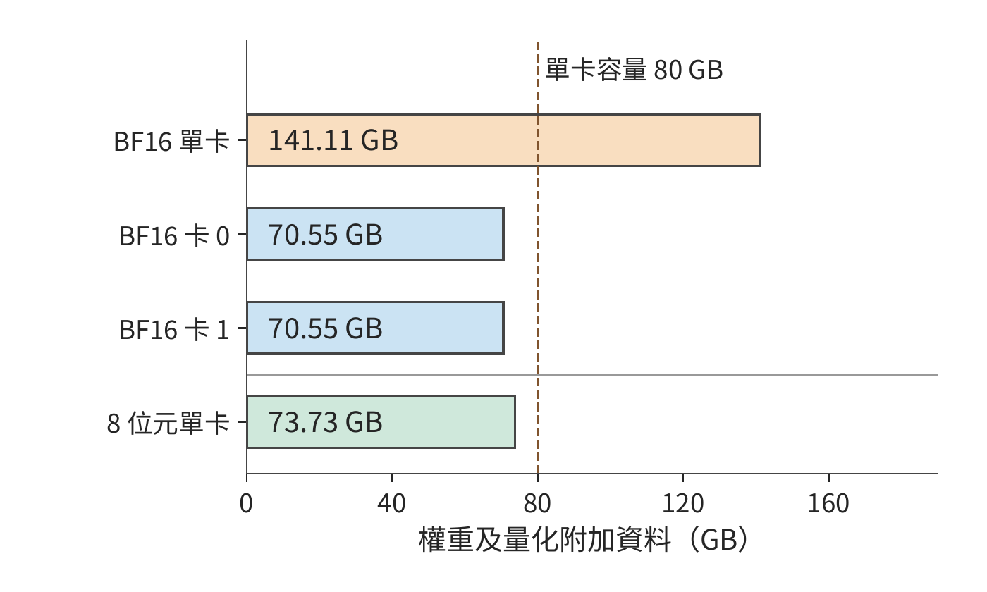 DeepSeek-R1-Distill-Llama-70B 的 BF16 權重與 8 位元量化權重在 H100 SXM 上的容量比較