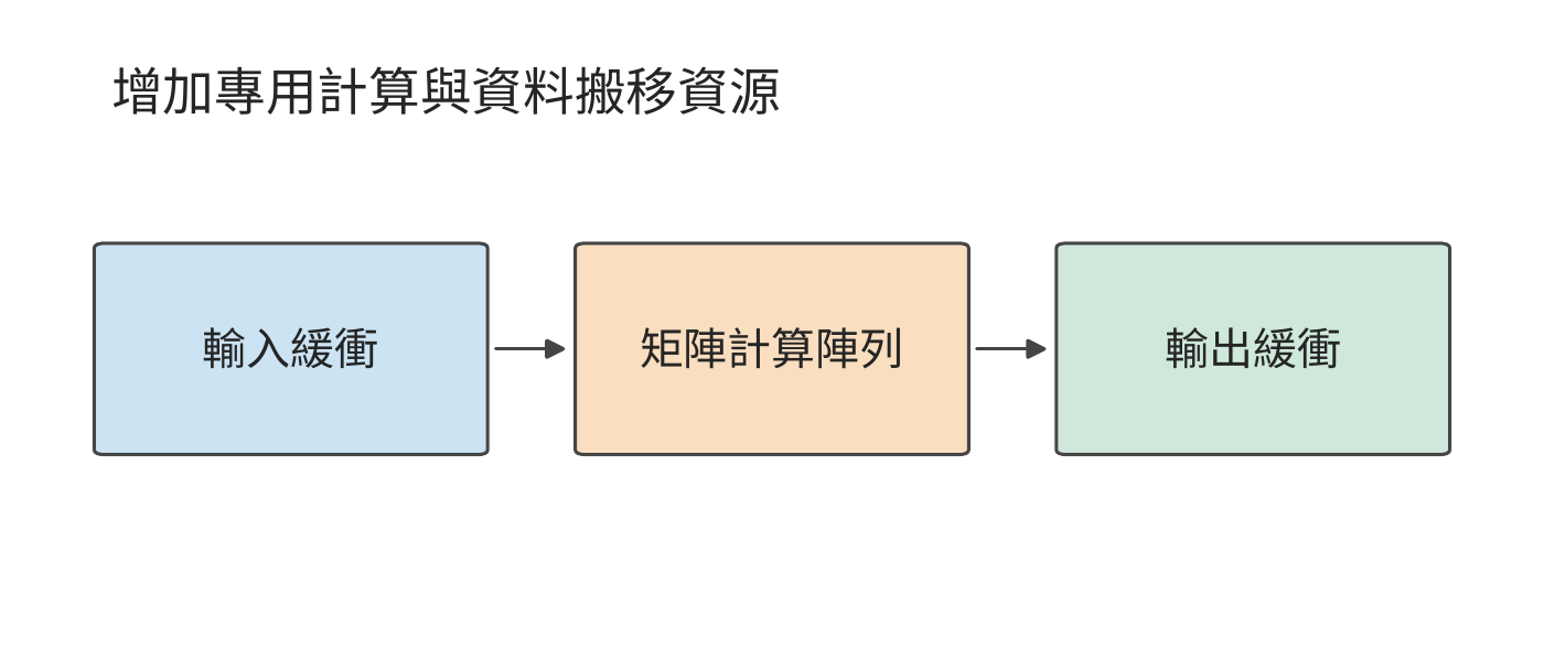 專用處理器圍繞反覆出現的矩陣運算組織計算陣列和輸入輸出緩衝。緩衝是臨時儲存待計算或已算完資料的儲存區域；三個方框及其箭頭展示資料搬移方向。