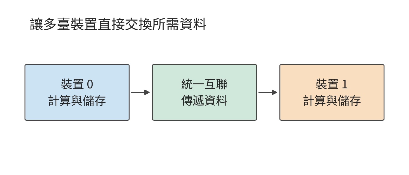 統一互聯連線不同裝置的計算與儲存資源。模型分工確定要交換什麼，互聯負責把資料送到後續使用它的裝置。
