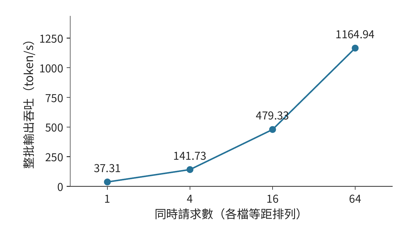Qwen3-8B 實測的整批輸出吞吐。四檔請求數等距排列，縱軸從零開始；模型、精度、輸入輸出長度和計時範圍保持一致。