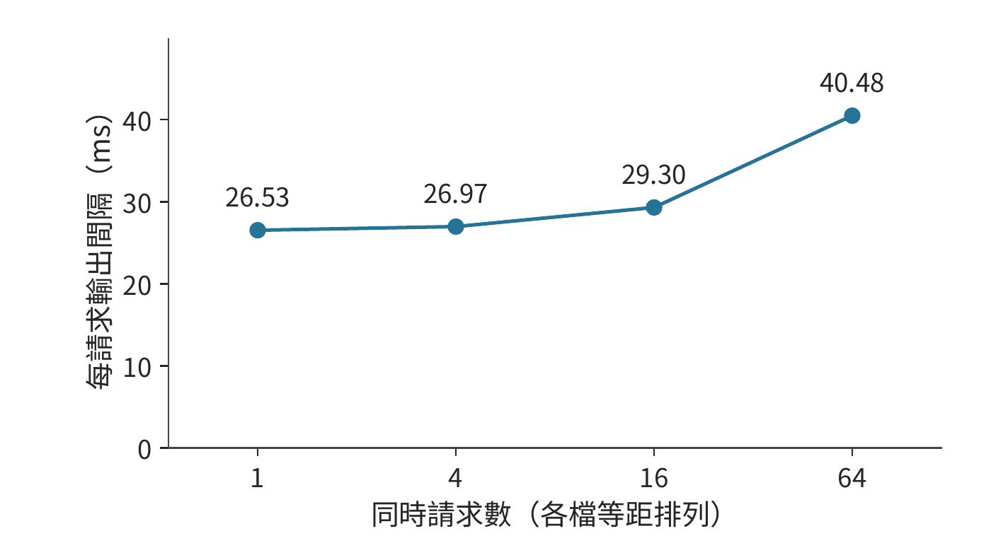 同一組實測中的每請求輸出間隔。吞吐增加的同時，單個請求的平均間隔也在增大；兩張圖分別說明加速器的輸出速度和使用者的等待時間。