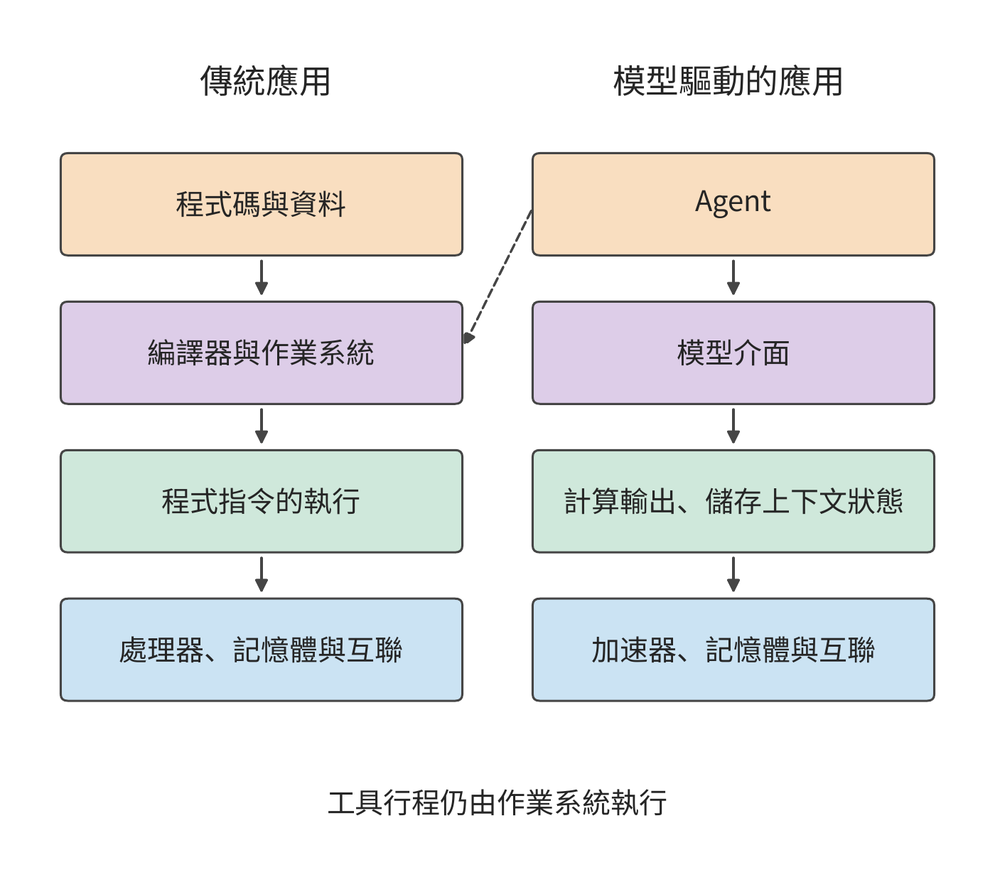 應用行為的表達方式與執行路徑。左側透過程式碼組織程式，右側透過上下文呼叫模型；實線表示向下的執行依賴，虛線表示工具執行仍需作業系統。